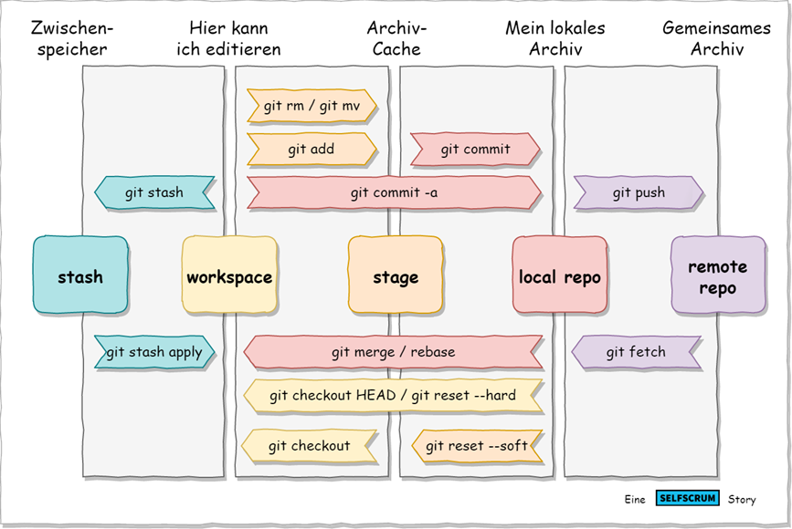 git-stages
